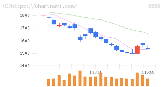 シスメックス(6869)の日足チャート