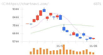 日本マイクロニクス(6871)の日足チャート