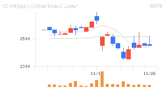 協立電機(6874)の日足チャート