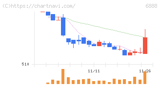 アクモス(6888)の日足チャート