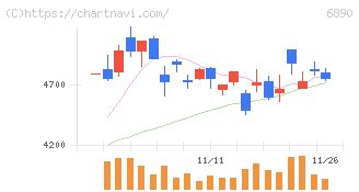 フェローテック(6890)の日足チャート