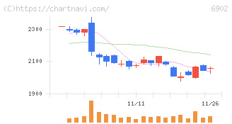 デンソー(6902)の日足チャート