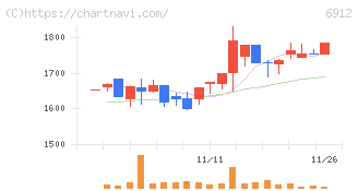 菊水ホールディングス(6912)の日足チャート