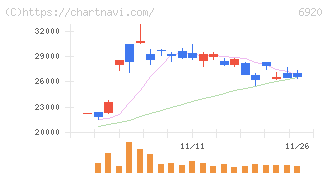 レーザーテック(6920)の日足チャート