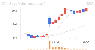 ヘリオス　テクノ　ホールディング(6927)の日足チャート