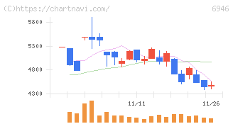 日本アビオニクス(6946)の日足チャート