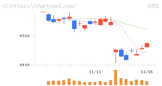 日本電子(6951)の日足チャート