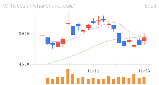 ファナック(6954)の日足チャート