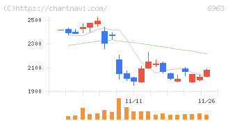 ローム(6963)の日足チャート