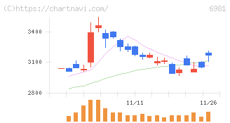 村田製作所(6981)の日足チャート