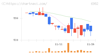 リード(6982)の日足チャート
