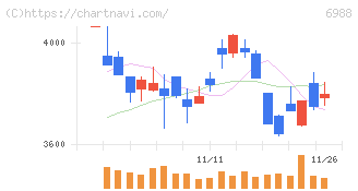 日東電工(6988)の日足チャート