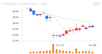 日本ケミコン(6997)の日足チャート