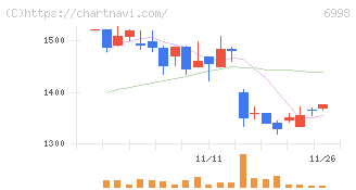 日本タングステン(6998)の日足チャート