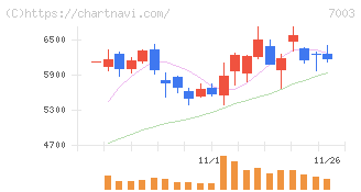 三井Ｅ＆Ｓ(7003)の日足チャート