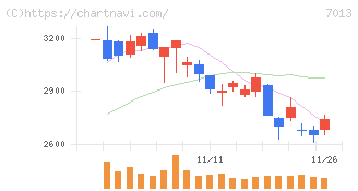 ＩＨＩ(7013)の日足チャート