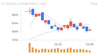 名村造船所(7014)の日足チャート