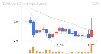 ａｎｄ　ｆａｃｔｏｒｙ(7035)の日足チャート
