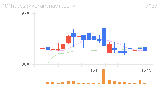 テノ．ホールディングス(7037)の日足チャート