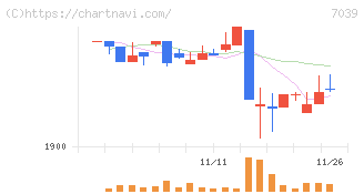 ブリッジインターナショナルグループ(7039)の日足チャート