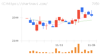 フロンティアインターナショナル(7050)の日足チャート