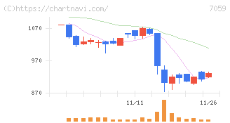 コプロ・ホールディングス(7059)の日足チャート