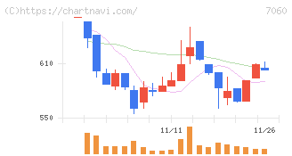 ギークス(7060)の日足チャート