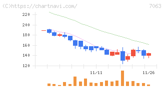 Ｂｉｒｄｍａｎ(7063)の日足チャート