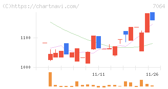 ハウテレビジョン(7064)の日足チャート