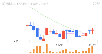 ユーピーアール(7065)の日足チャート