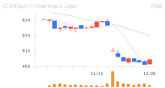 ピアズ(7066)の日足チャート