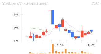 サイバー・バズ(7069)の日足チャート