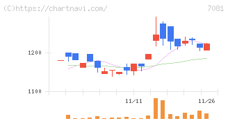 コーユーレンティア(7081)の日足チャート