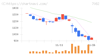 ジモティー(7082)の日足チャート