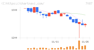 ウイルテック(7087)の日足チャート