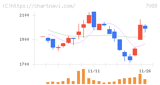 フォースタートアップス(7089)の日足チャート