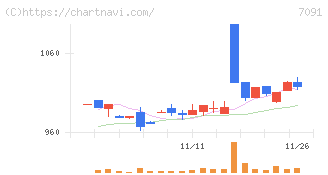 リビングプラットフォーム(7091)の日足チャート