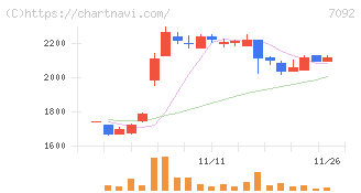 Ｆａｓｔ　Ｆｉｔｎｅｓｓ　Ｊａｐａｎ(7092)の日足チャート
