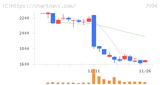 ＮｅｘＴｏｎｅ(7094)の日足チャート