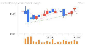 さくらさくプラス(7097)の日足チャート