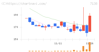 ＴＯＲＩＣＯ(7138)の日足チャート