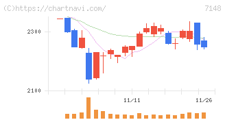 ＦＰＧ(7148)の日足チャート