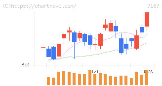 めぶきフィナンシャルグループ(7167)の日足チャート