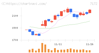 ジャパンインベストメントアドバイザー(7172)の日足チャート