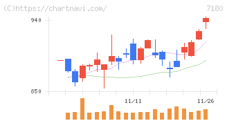 九州フィナンシャルグループ(7180)の日足チャート