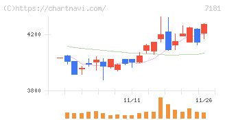 かんぽ生命保険(7181)の日足チャート