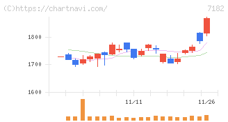 ゆうちょ銀行(7182)の日足チャート