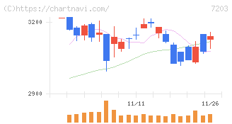 トヨタ自動車(7203)の日足チャート