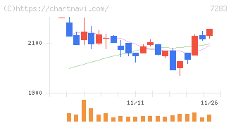 愛三工業(7283)の日足チャート