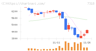 セレンディップ・ホールディングス(7318)の日足チャート